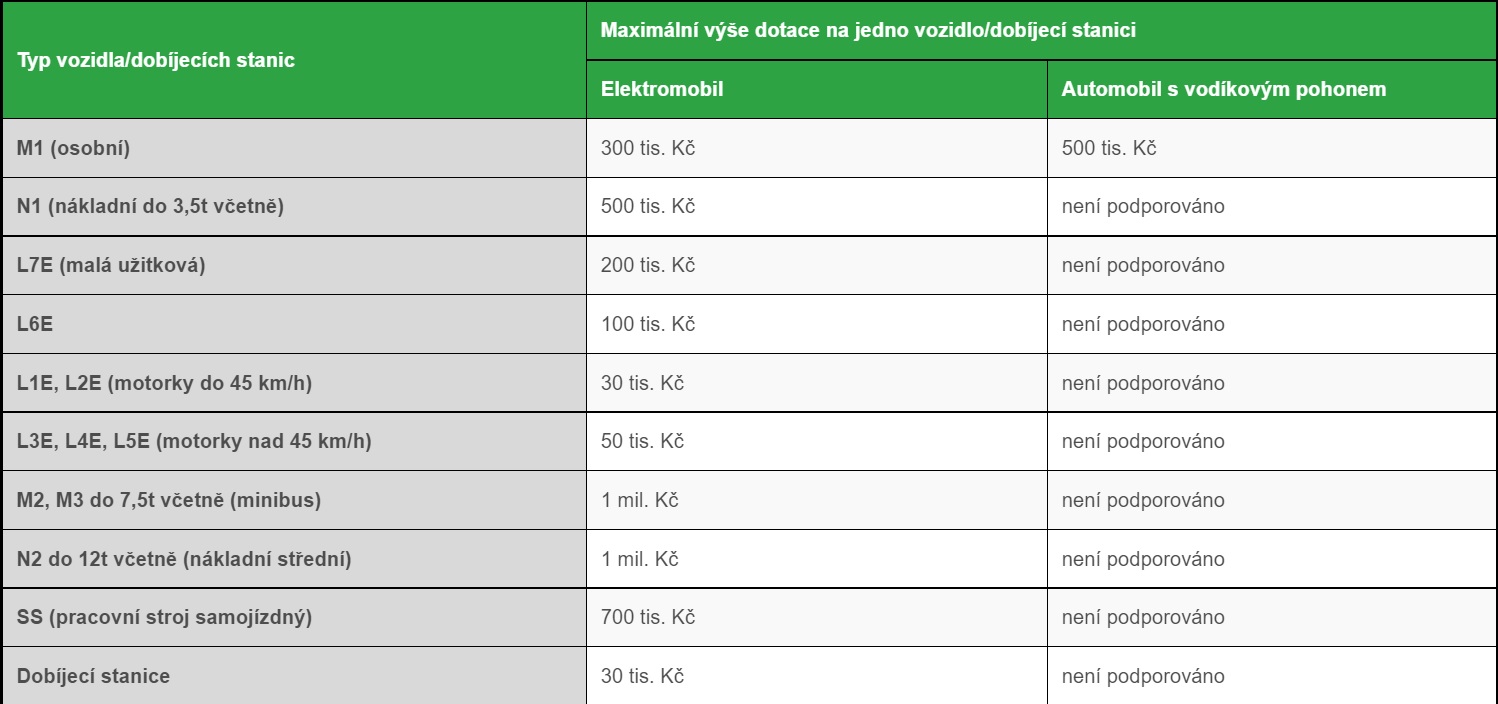 tabulka dotace ele auto